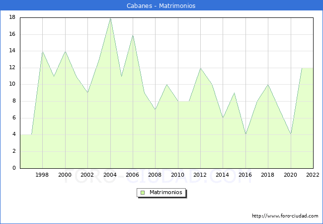 Numero de Matrimonios en el municipio de Cabanes desde 1996 hasta el 2022 