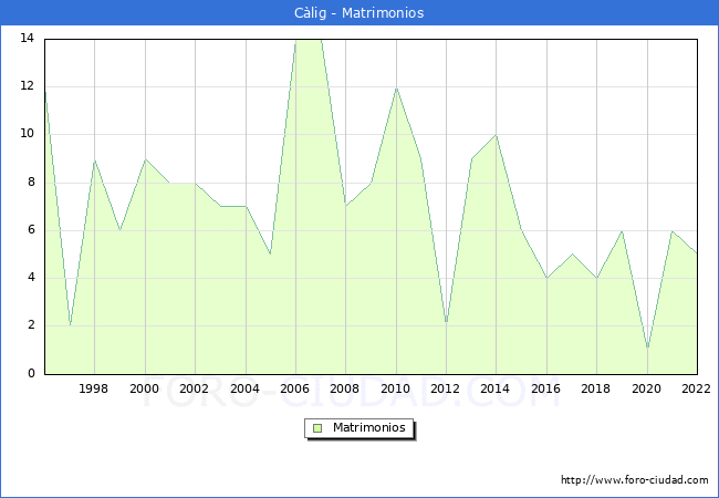 Numero de Matrimonios en el municipio de Clig desde 1996 hasta el 2022 