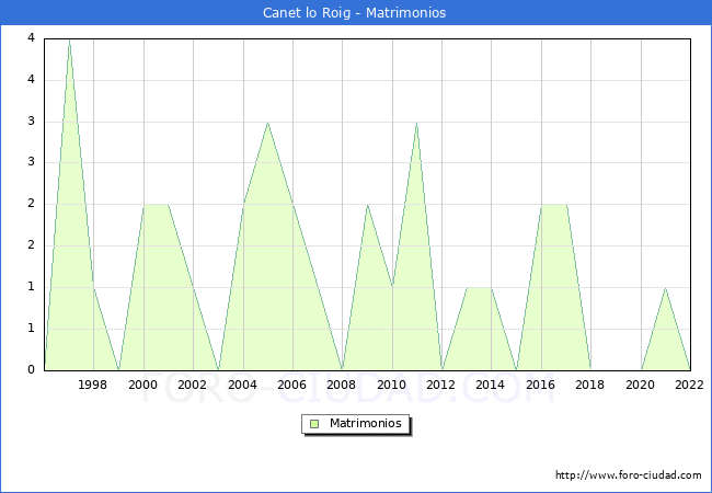 Numero de Matrimonios en el municipio de Canet lo Roig desde 1996 hasta el 2022 
