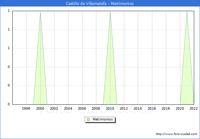 Numero de Matrimonios en el municipio de Castillo de Villamalefa desde 1996 hasta el 2022 