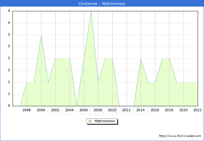 Numero de Matrimonios en el municipio de Cinctorres desde 1996 hasta el 2022 