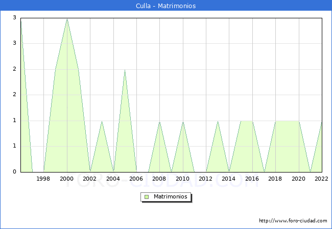 Numero de Matrimonios en el municipio de Culla desde 1996 hasta el 2022 