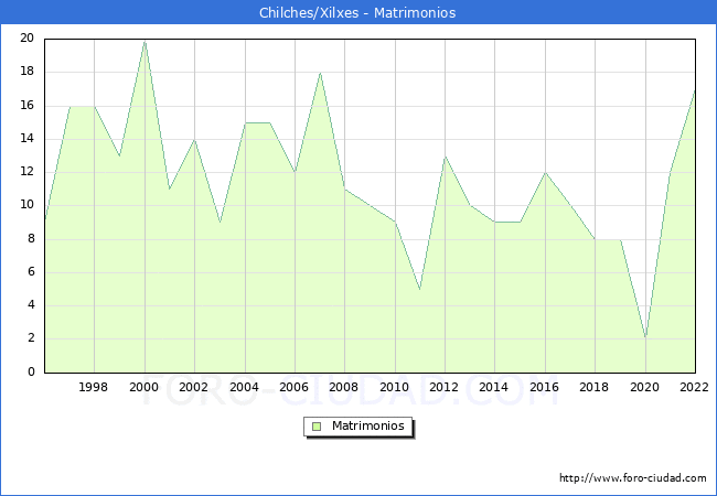 Numero de Matrimonios en el municipio de Chilches/Xilxes desde 1996 hasta el 2022 