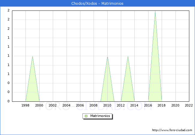 Numero de Matrimonios en el municipio de Chodos/Xodos desde 1996 hasta el 2022 
