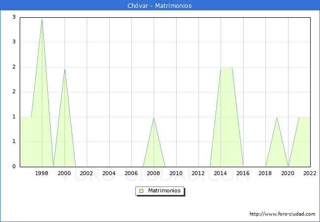 Numero de Matrimonios en el municipio de Chvar desde 1996 hasta el 2022 