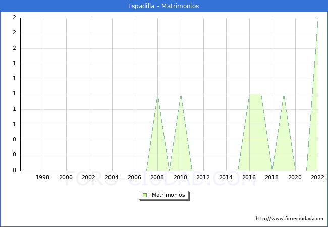 Numero de Matrimonios en el municipio de Espadilla desde 1996 hasta el 2022 