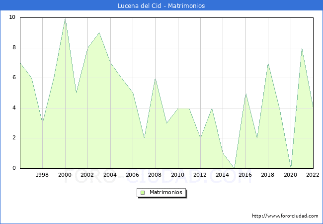 Numero de Matrimonios en el municipio de Lucena del Cid desde 1996 hasta el 2022 
