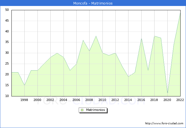 Numero de Matrimonios en el municipio de Moncofa desde 1996 hasta el 2022 