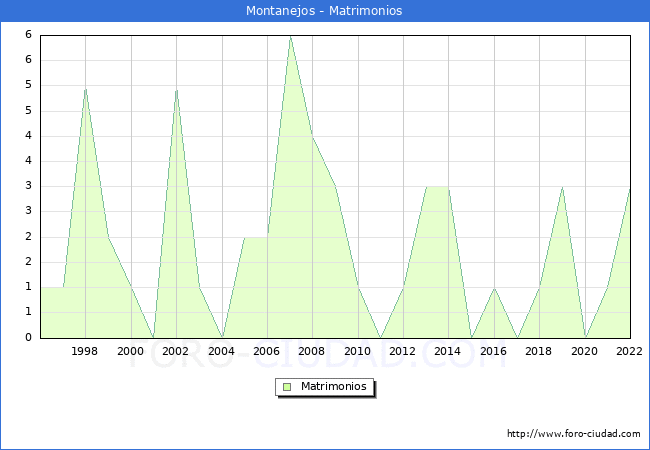 Numero de Matrimonios en el municipio de Montanejos desde 1996 hasta el 2022 