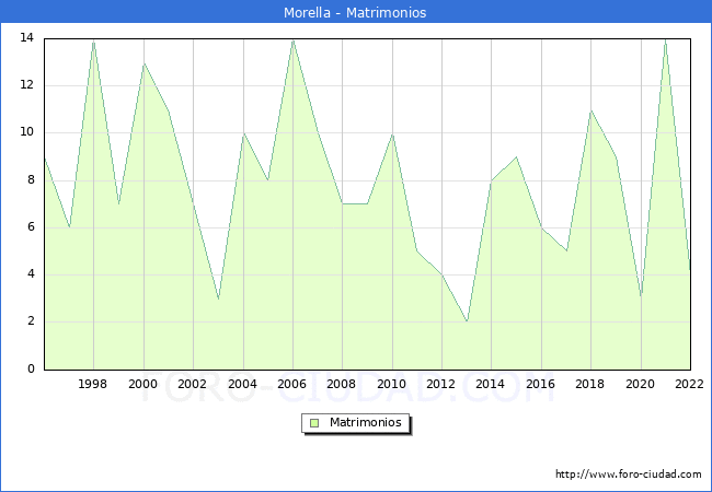 Numero de Matrimonios en el municipio de Morella desde 1996 hasta el 2022 