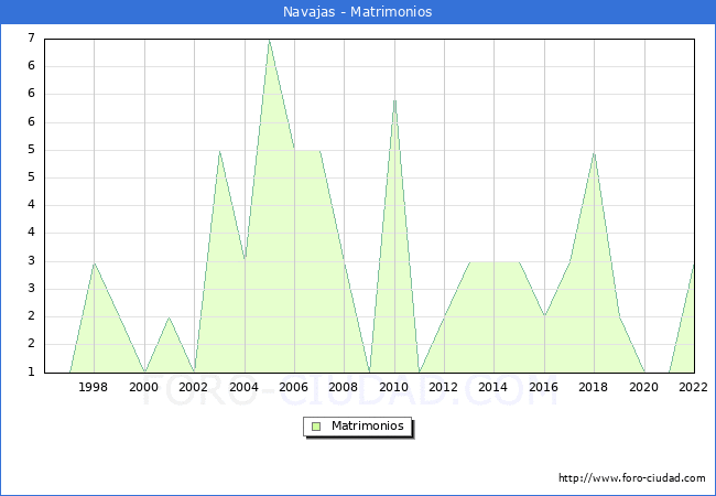 Numero de Matrimonios en el municipio de Navajas desde 1996 hasta el 2022 