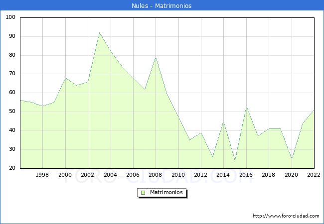 Numero de Matrimonios en el municipio de Nules desde 1996 hasta el 2022 