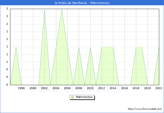 Numero de Matrimonios en el municipio de la Pobla de Benifass desde 1996 hasta el 2022 