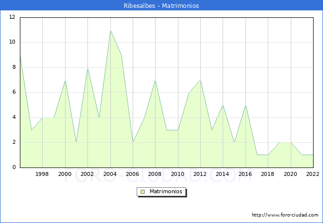 Numero de Matrimonios en el municipio de Ribesalbes desde 1996 hasta el 2022 