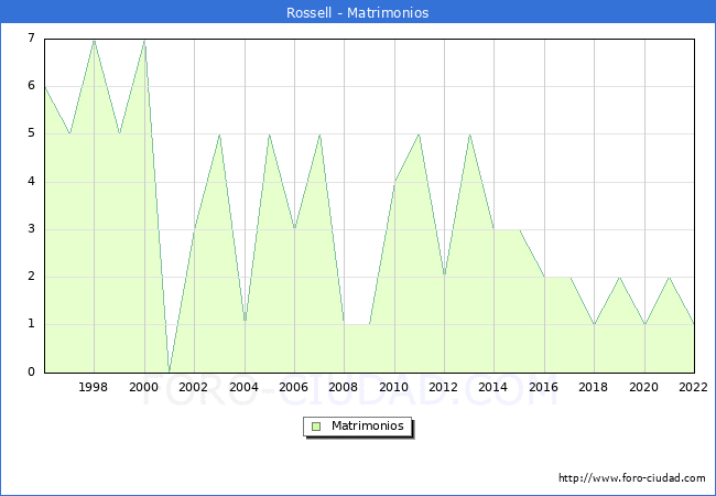 Numero de Matrimonios en el municipio de Rossell desde 1996 hasta el 2022 