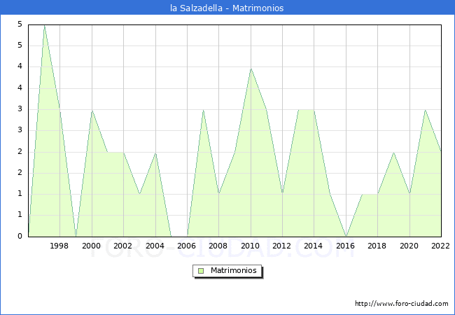 Numero de Matrimonios en el municipio de la Salzadella desde 1996 hasta el 2022 