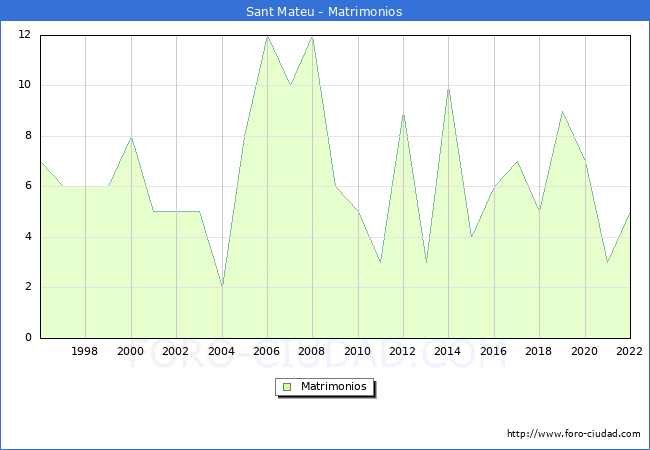 Numero de Matrimonios en el municipio de Sant Mateu desde 1996 hasta el 2022 