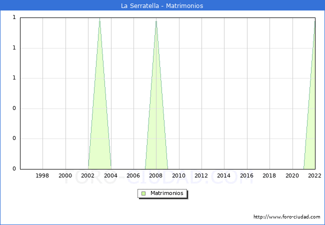 Numero de Matrimonios en el municipio de La Serratella desde 1996 hasta el 2022 