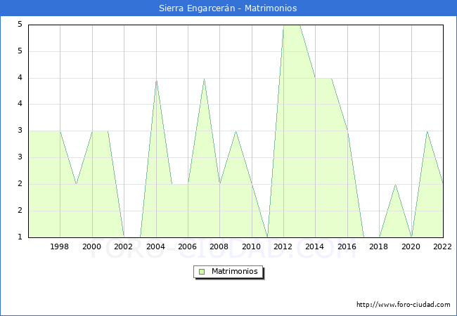 Numero de Matrimonios en el municipio de Sierra Engarcern desde 1996 hasta el 2022 