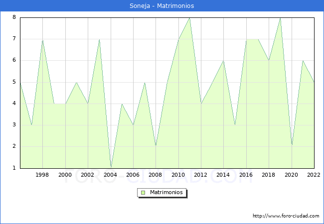 Numero de Matrimonios en el municipio de Soneja desde 1996 hasta el 2022 
