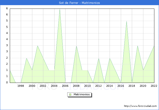 Numero de Matrimonios en el municipio de Sot de Ferrer desde 1996 hasta el 2022 