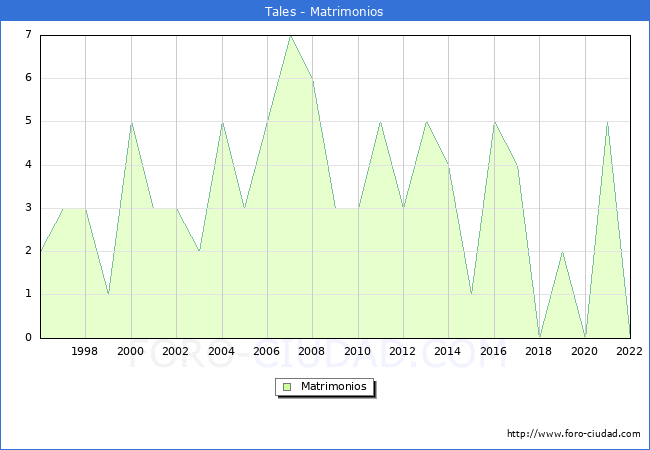Numero de Matrimonios en el municipio de Tales desde 1996 hasta el 2022 