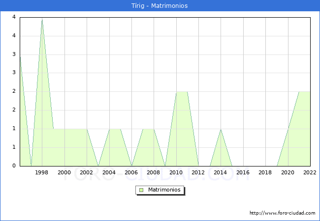 Numero de Matrimonios en el municipio de Trig desde 1996 hasta el 2022 