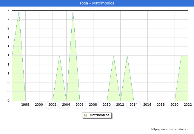 Numero de Matrimonios en el municipio de Toga desde 1996 hasta el 2022 