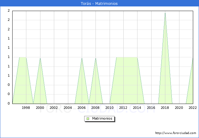 Numero de Matrimonios en el municipio de Tors desde 1996 hasta el 2022 
