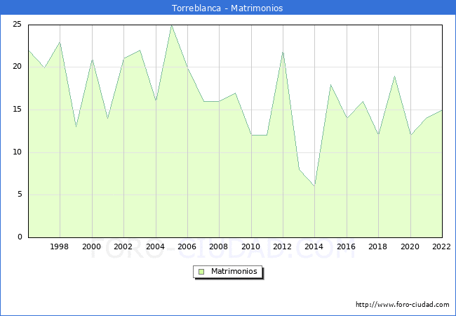 Numero de Matrimonios en el municipio de Torreblanca desde 1996 hasta el 2022 