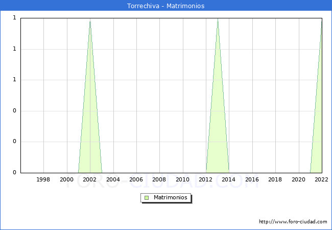 Numero de Matrimonios en el municipio de Torrechiva desde 1996 hasta el 2022 
