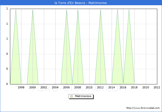 Numero de Matrimonios en el municipio de la Torre d'En Besora desde 1996 hasta el 2022 