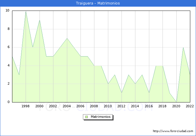 Numero de Matrimonios en el municipio de Traiguera desde 1996 hasta el 2022 