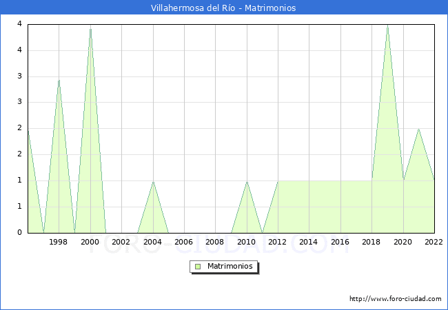 Numero de Matrimonios en el municipio de Villahermosa del Ro desde 1996 hasta el 2022 