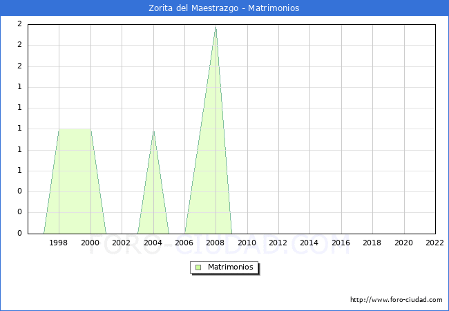 Numero de Matrimonios en el municipio de Zorita del Maestrazgo desde 1996 hasta el 2022 