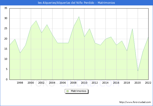 Numero de Matrimonios en el municipio de les Alqueries/Alqueras del Nio Perdido desde 1996 hasta el 2022 
