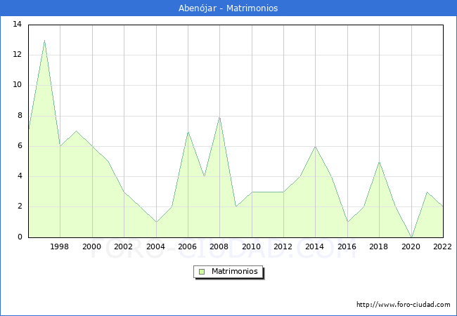 Numero de Matrimonios en el municipio de Abenjar desde 1996 hasta el 2022 