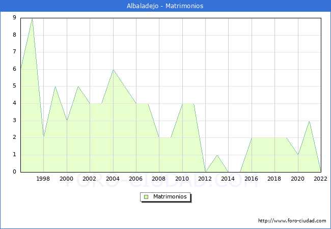 Numero de Matrimonios en el municipio de Albaladejo desde 1996 hasta el 2022 