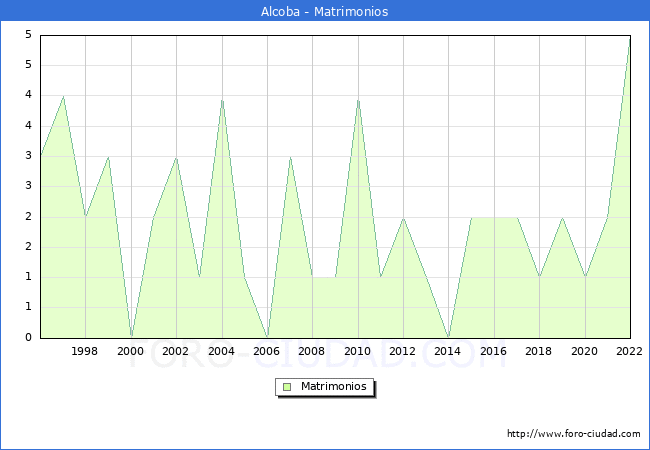 Numero de Matrimonios en el municipio de Alcoba desde 1996 hasta el 2022 
