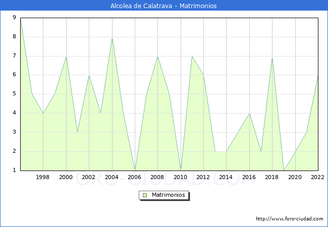 Numero de Matrimonios en el municipio de Alcolea de Calatrava desde 1996 hasta el 2022 