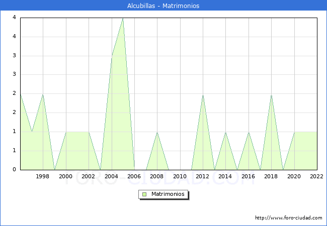 Numero de Matrimonios en el municipio de Alcubillas desde 1996 hasta el 2022 