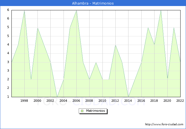 Numero de Matrimonios en el municipio de Alhambra desde 1996 hasta el 2022 