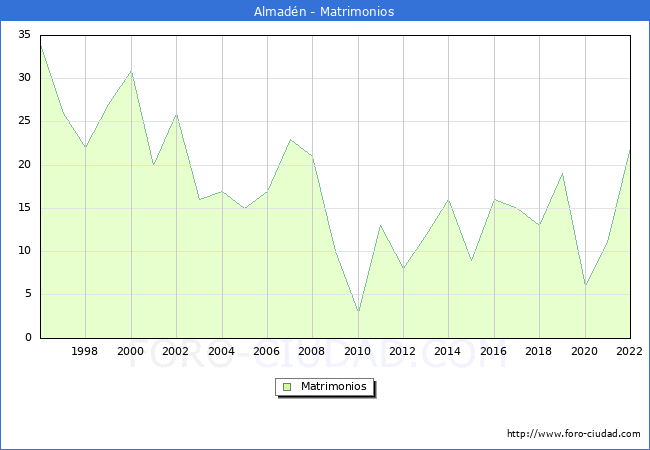 Numero de Matrimonios en el municipio de Almadn desde 1996 hasta el 2022 