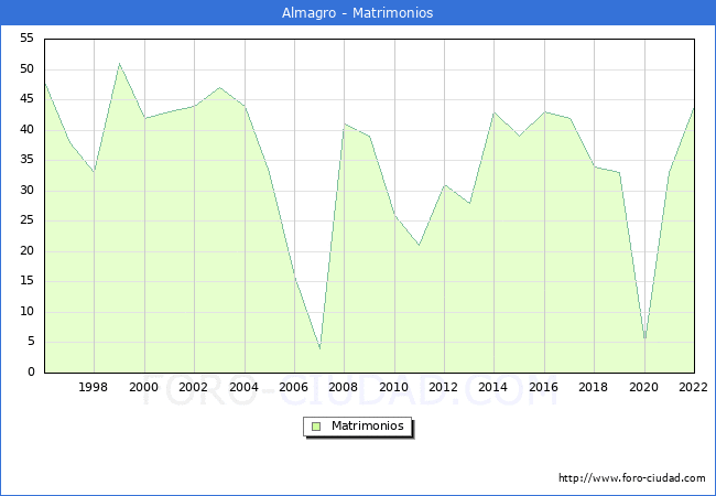 Numero de Matrimonios en el municipio de Almagro desde 1996 hasta el 2022 