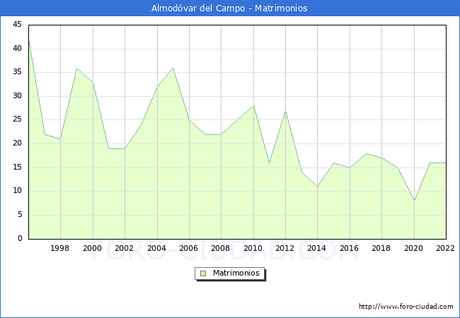 Numero de Matrimonios en el municipio de Almodvar del Campo desde 1996 hasta el 2022 