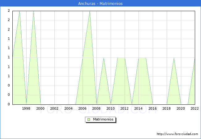 Numero de Matrimonios en el municipio de Anchuras desde 1996 hasta el 2022 