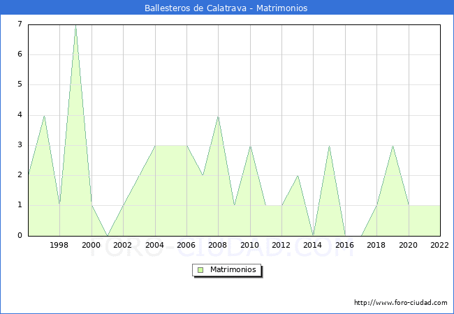 Numero de Matrimonios en el municipio de Ballesteros de Calatrava desde 1996 hasta el 2022 
