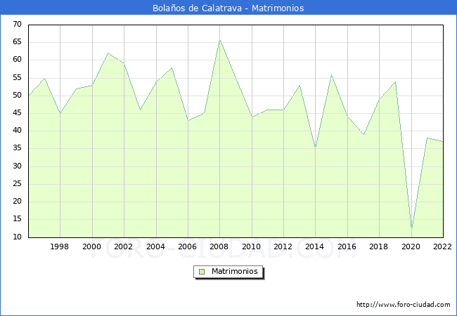 Numero de Matrimonios en el municipio de Bolaos de Calatrava desde 1996 hasta el 2022 