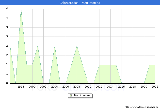 Numero de Matrimonios en el municipio de Cabezarados desde 1996 hasta el 2022 