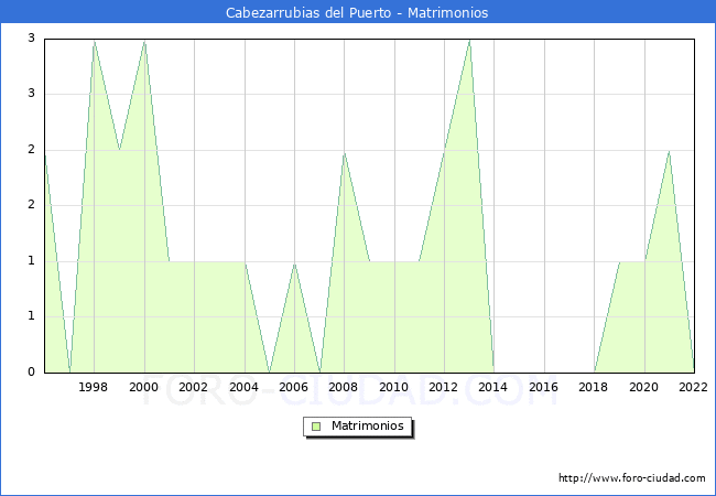 Numero de Matrimonios en el municipio de Cabezarrubias del Puerto desde 1996 hasta el 2022 